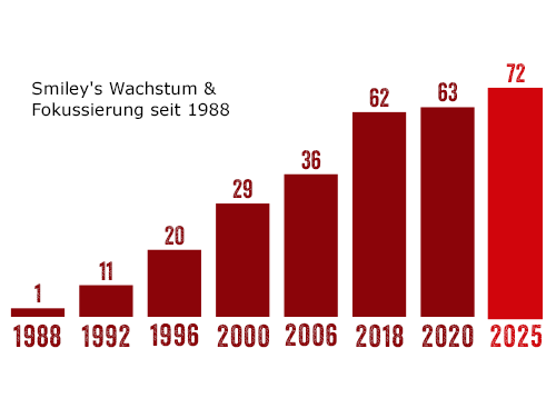 Balkendiagramm mit dem Titel ‚Das solide Wachstum: Anzahl der Smiley’s Betriebe vom Beginn bis heute‘. Es zeigt die Anzahl der Filialen in ausgewählten Jahren: 1988 – 1 Betrieb, 1992 – 11, 1996 – 20, 2000 – 29, 2006 – 36, 2018 – 62, 2020 – 63, 2023 – 77 Betriebe. Die Balken steigen über die Jahre kontinuierlich an und sind in einem Verlauf von dunklem zu hellem Rot dargestellt.